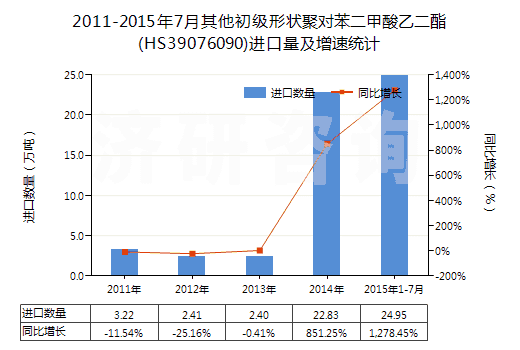 2011-2015年7月其他初級(jí)形狀聚對(duì)苯二甲酸乙二酯(HS39076090)進(jìn)口量及增速統(tǒng)計(jì)